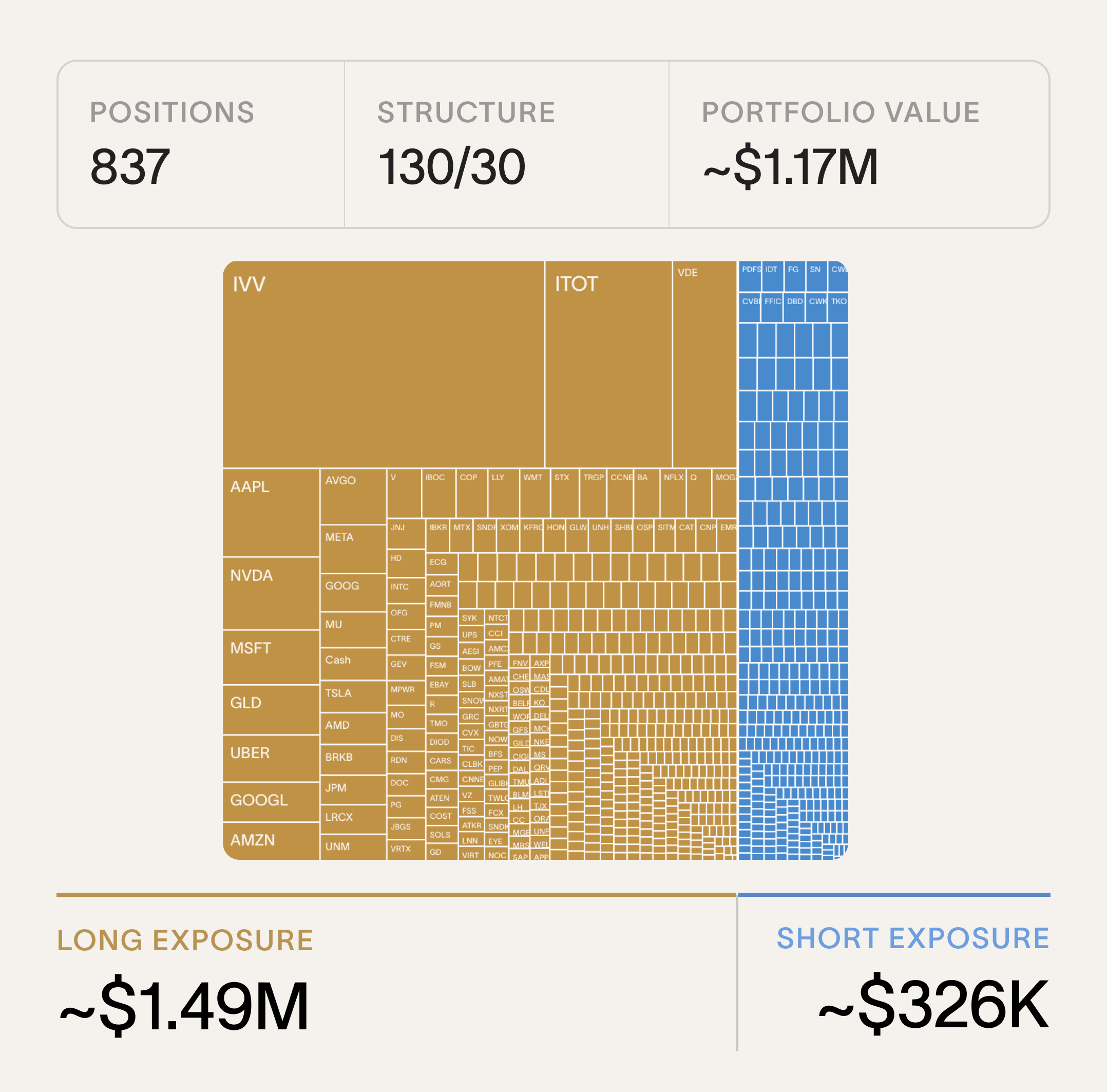 Cache Long/Short portfolio snapshot — roughly $1.17M across 837 positions in a 130/30 strategy benchmarked to the S&P 500.