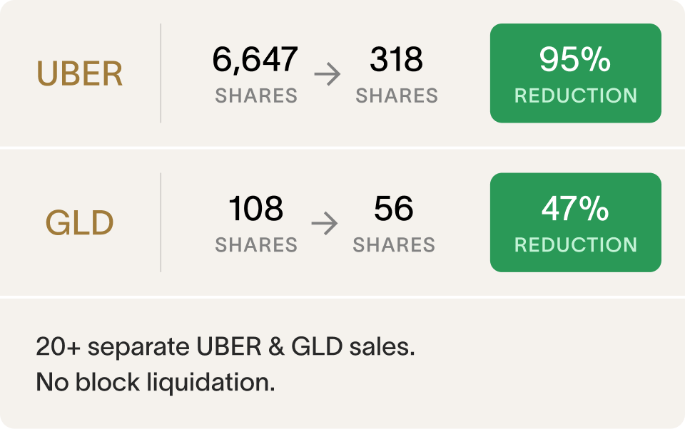 Position reductions — UBER down 95% (6,647 to 318 shares) and GLD down 47%.