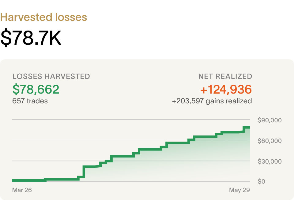 Harvested losses of $78.7K across 854 transactions, charted over the two-month period.