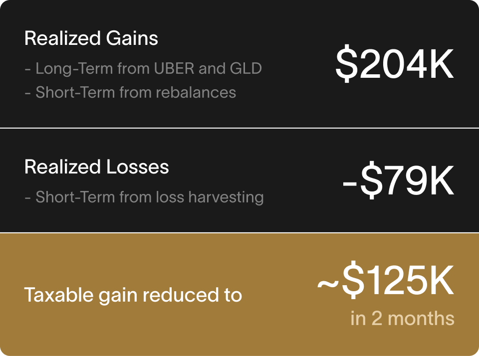 Realized long-term gains versus harvested losses reducing the taxable gain to roughly $125K in two months.