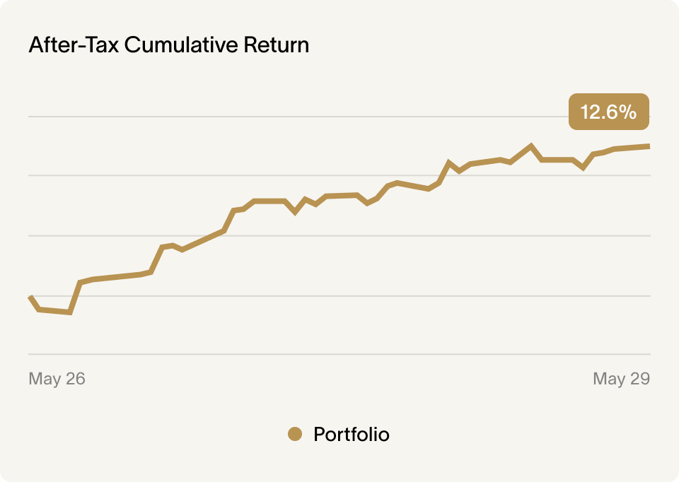 After-tax cumulative return — portfolio up 12.6%, slightly ahead of the adjusted benchmark.
