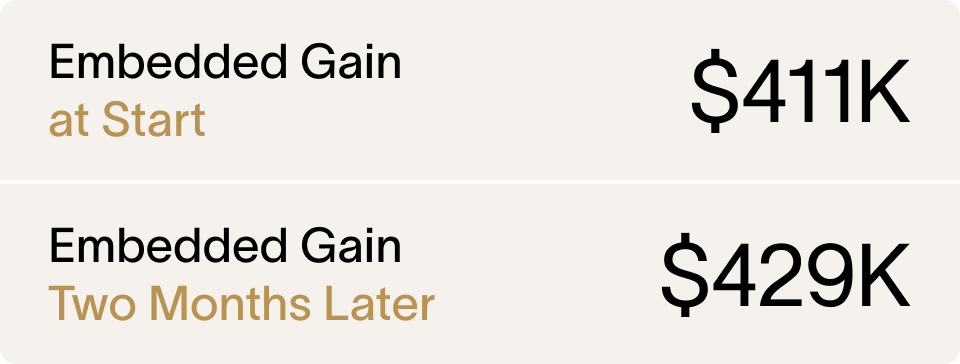 Embedded gains — about $411K at the start versus about $429K two months later; gains are deferred, not eliminated.