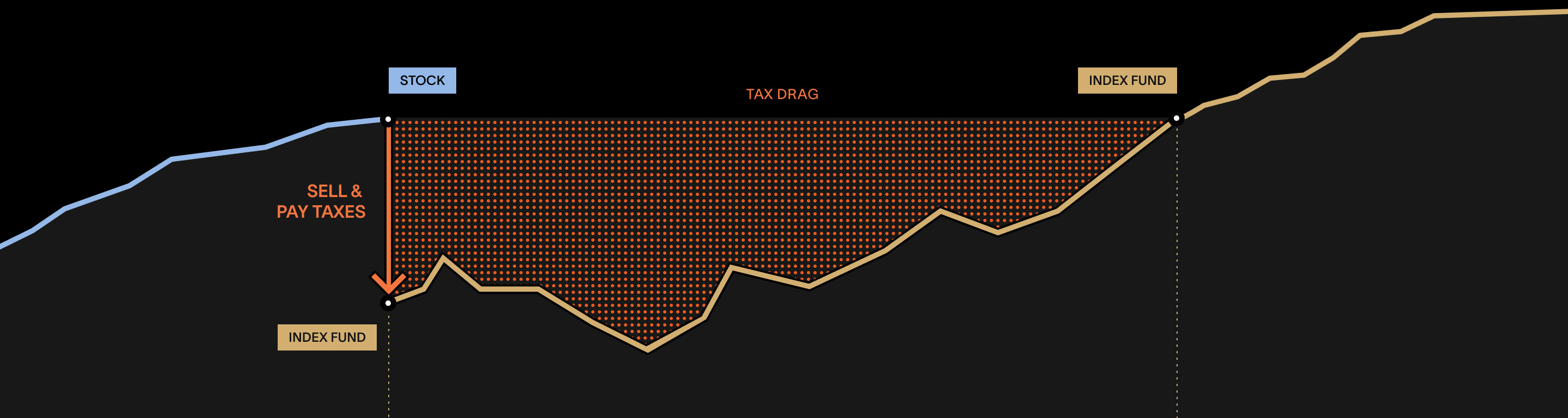 See how tax drag can slow the growth of your portfolio