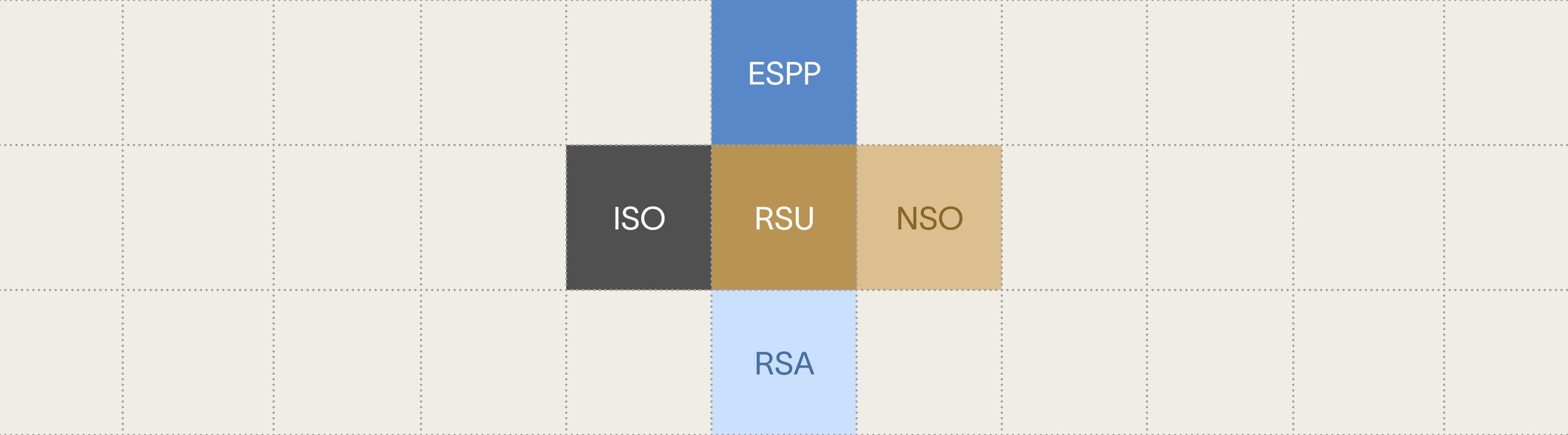Image showing the most common types of equity compensation and stock-based compensation, like RSUs, ESPPs, and Options.