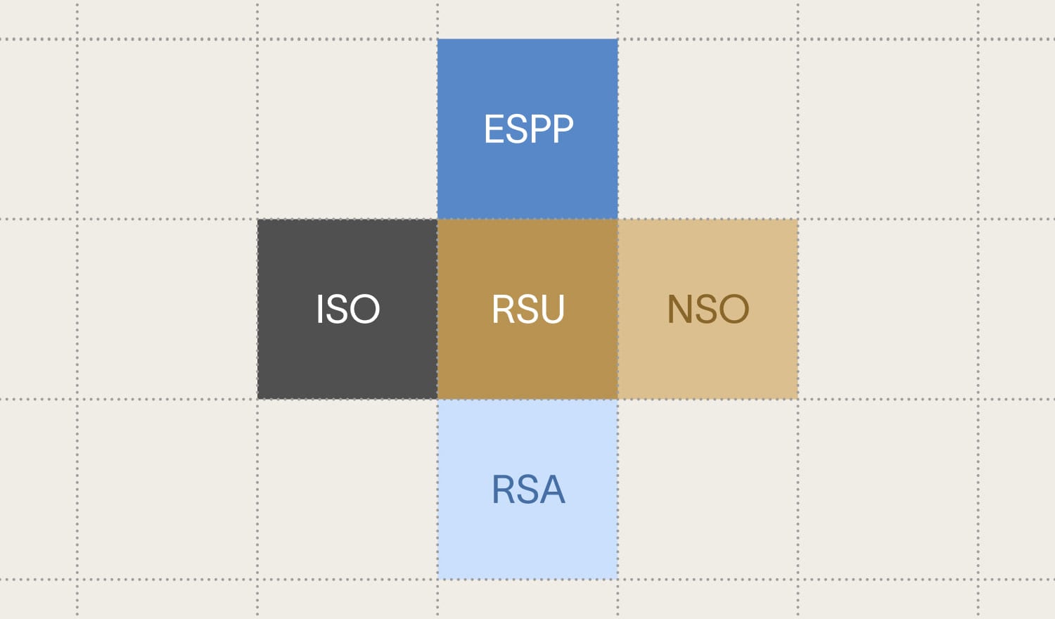Image showing the most common types of equity compensation and stock-based compensation, like RSUs, ESPPs, and Options.