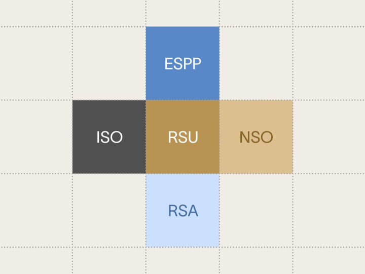 Image showing the most common types of equity compensation and stock-based compensation, like RSUs, ESPPs, and Options.