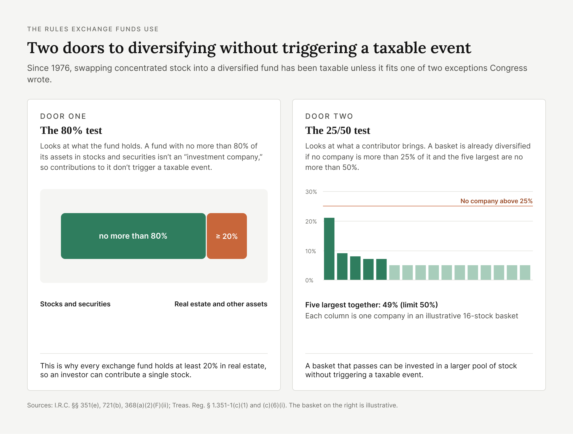 Two rules for tax-deferred diversification: the 80% asset test and the 25/50 diversified basket test.