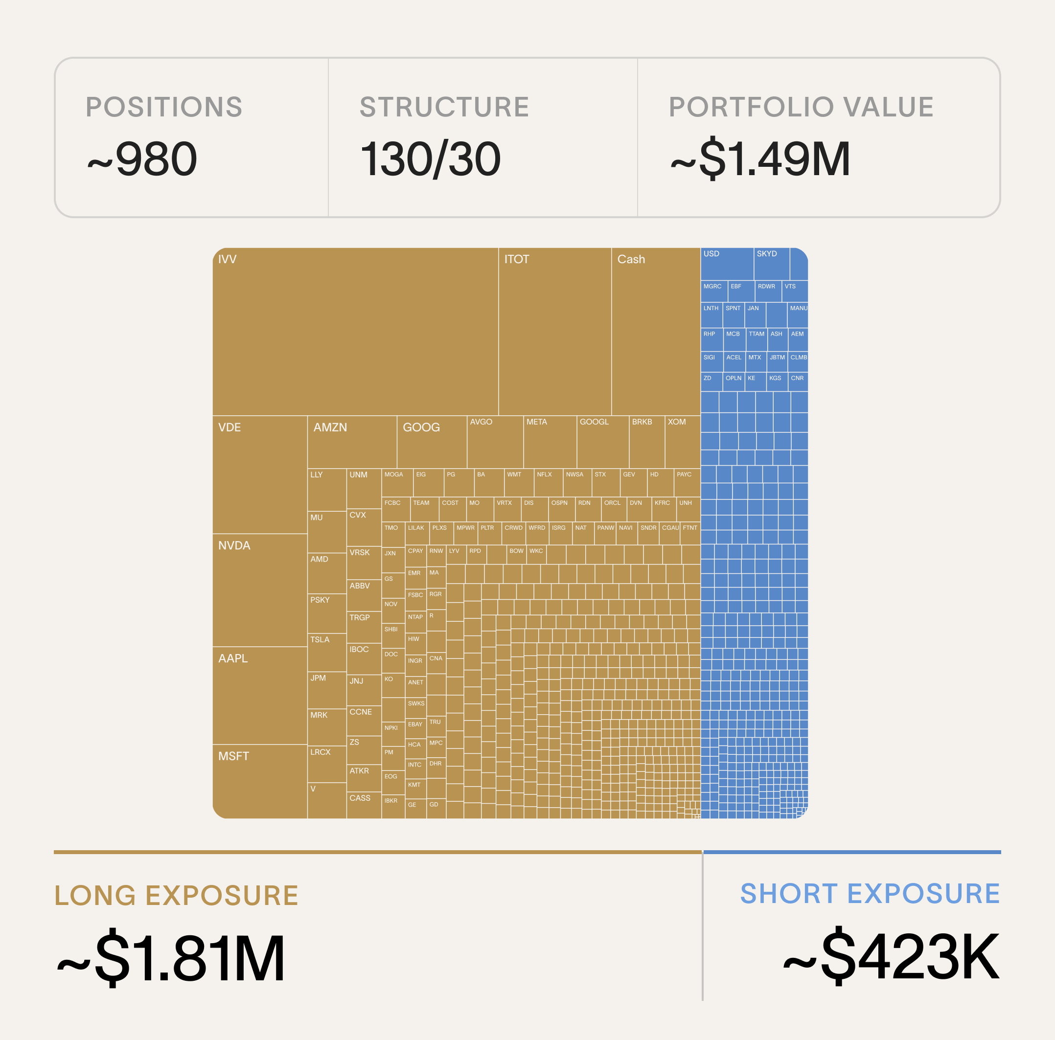 Cache Long/Short portfolio snapshot as of September 2, 2026: about 980 positions in a 130/30 strategy, roughly $1.81M long and $423K short exposure, portfolio value about $1.49M.