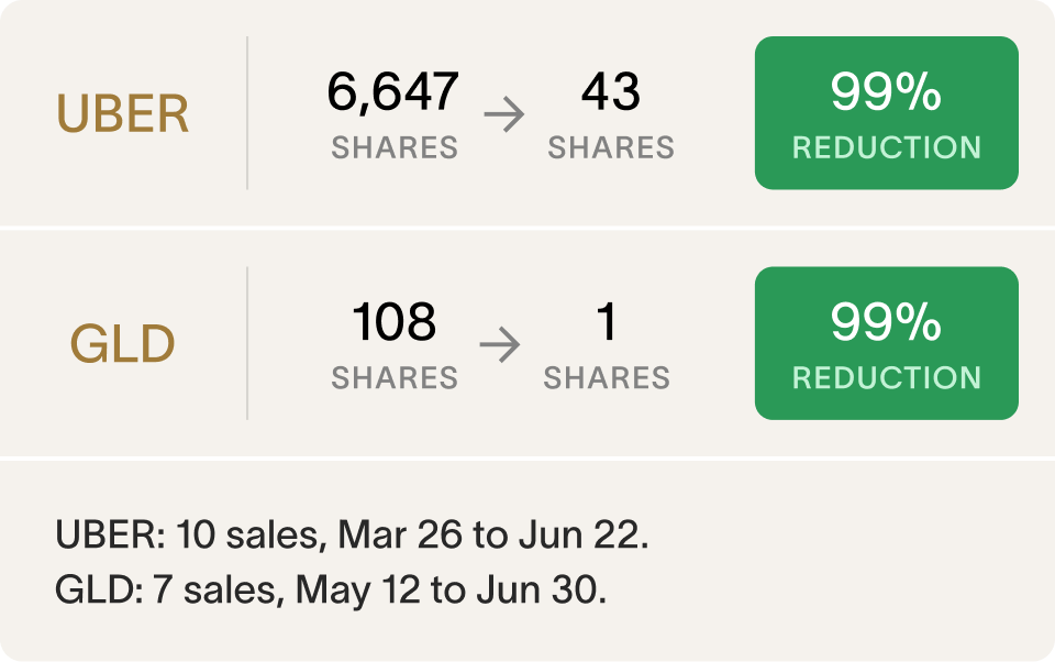 Position reductions through September 2, 2026: UBER down 99% (6,647 to 43 shares) and GLD down 99% (108 to 1 share).