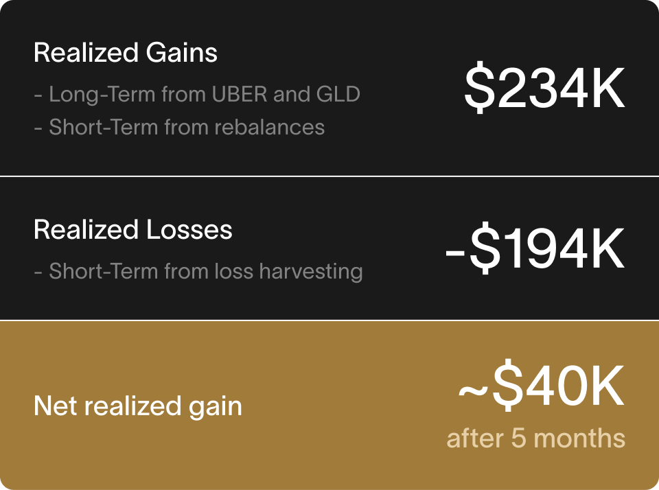 Realized gains of $234K and harvested losses of $194K, for a net realized gain of about $40K after five months.