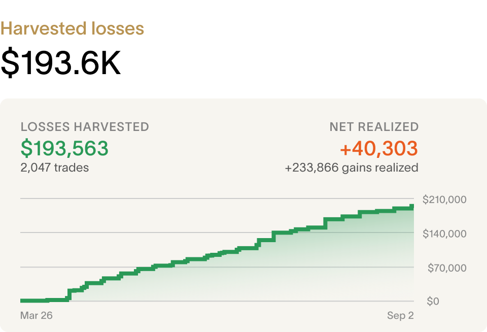 Harvested losses of $193.6K ($193,563) across 2,047 trades from Mar 26 to Sep 2, with +$40,303 net realized.