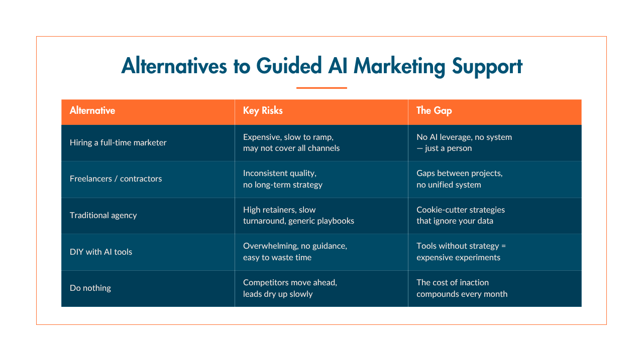 Alternatives to Guided AI Marketing Support