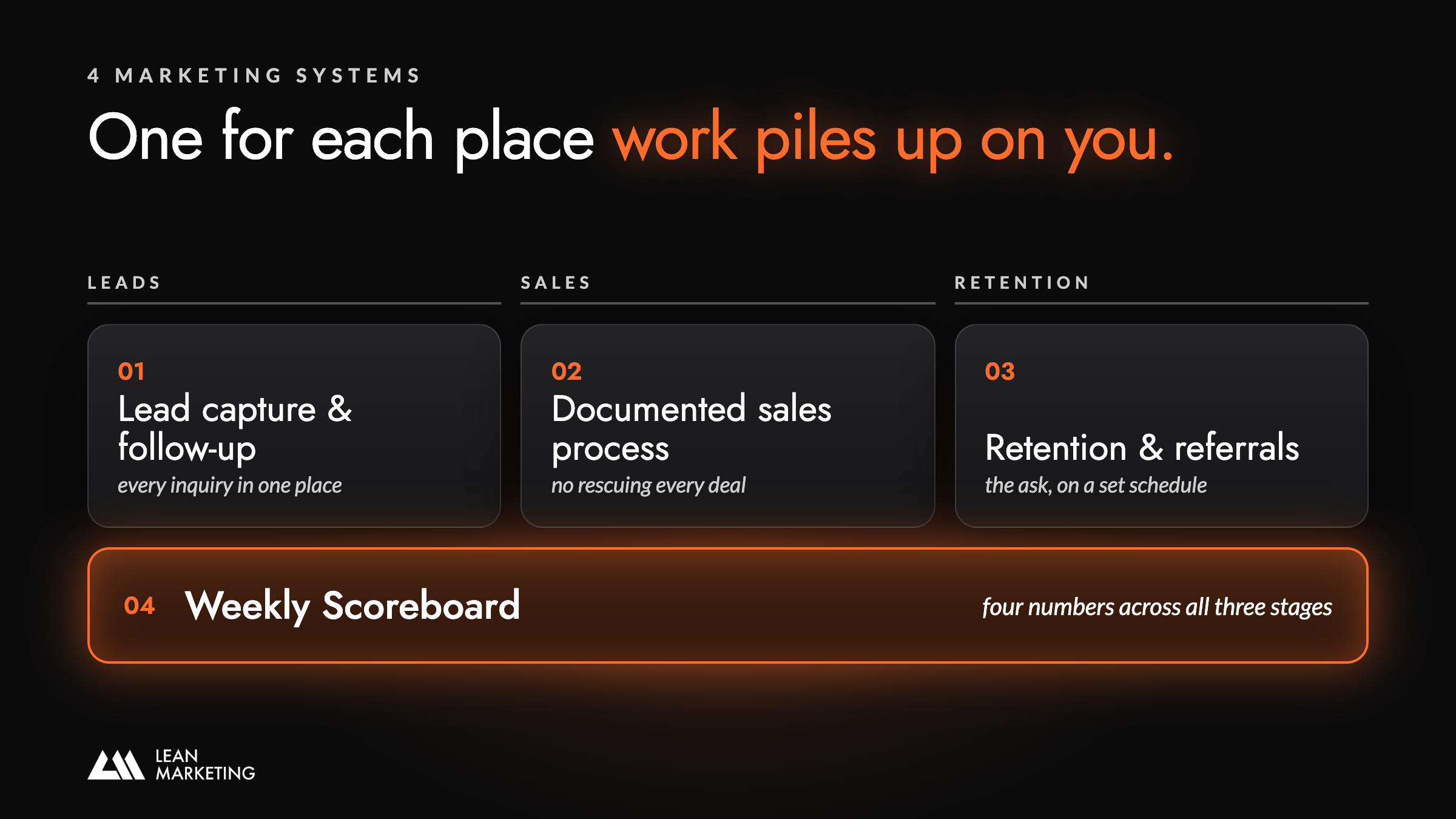 Four marketing systems across Leads, Sales and Retention, with a weekly Scoreboard