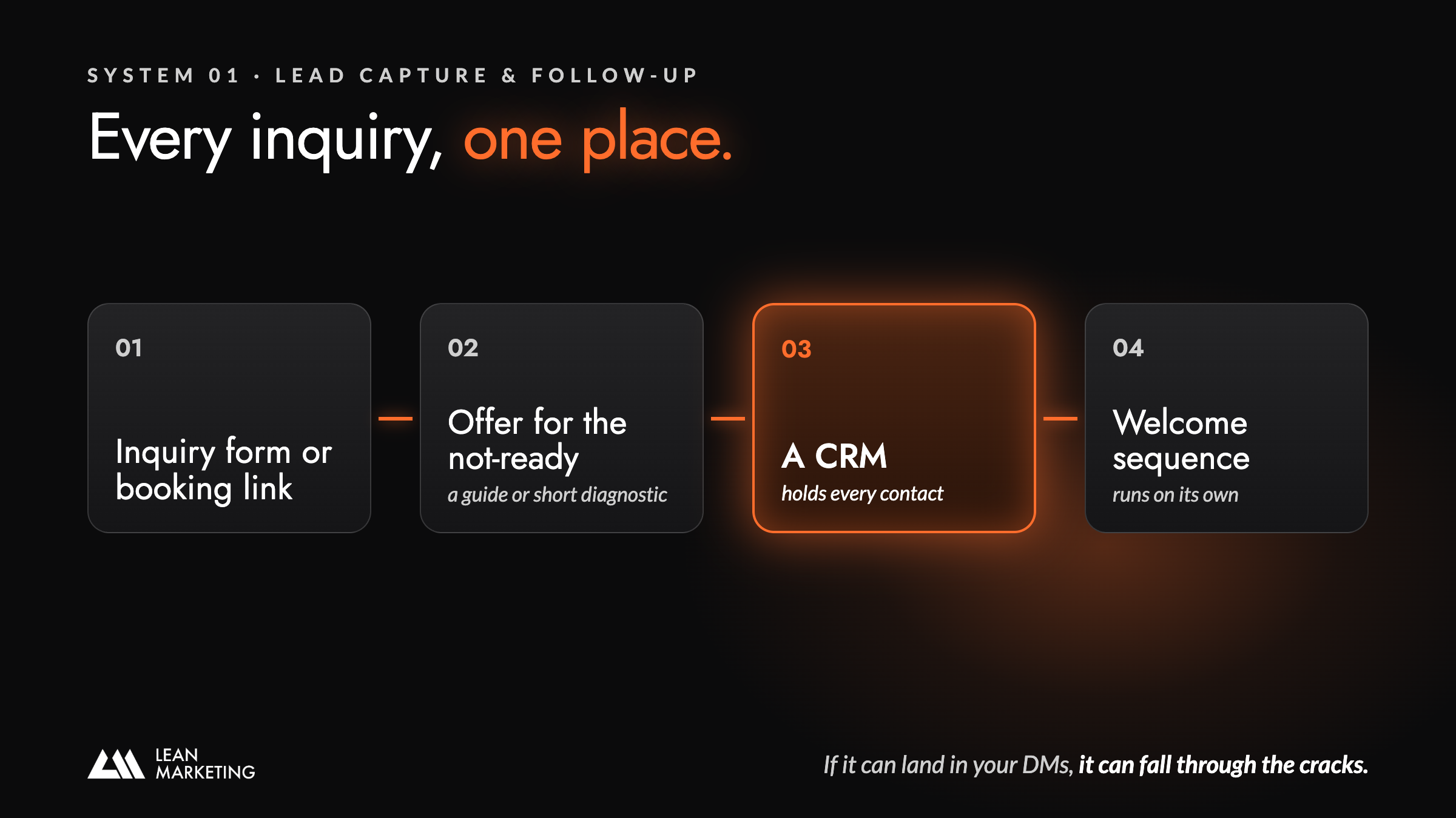 Inquiry form, offer, CRM and welcome sequence connected in one system