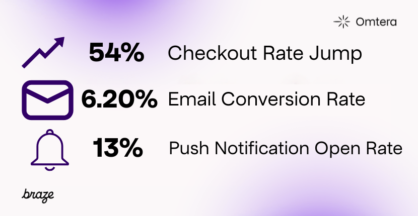 the results that the ticket company gets after working with Braze under the guidance of Omtera