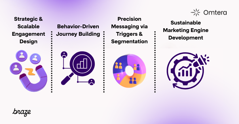the aspects that Omtera provides for the ticket company