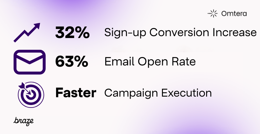 the results that the entertainment ticketing platform has after Braze and Omtera