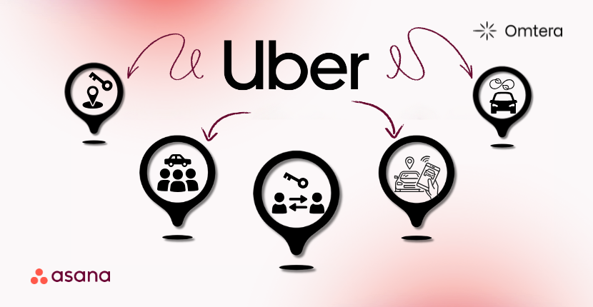 the company overview of Uber