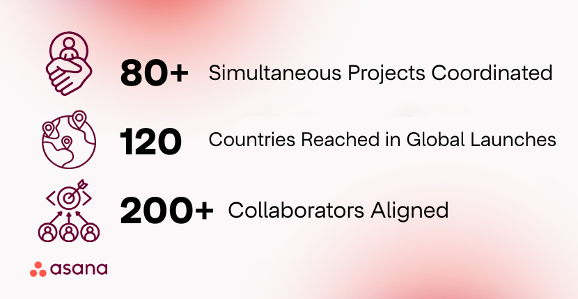 the results of Givenchy after Asana adoption