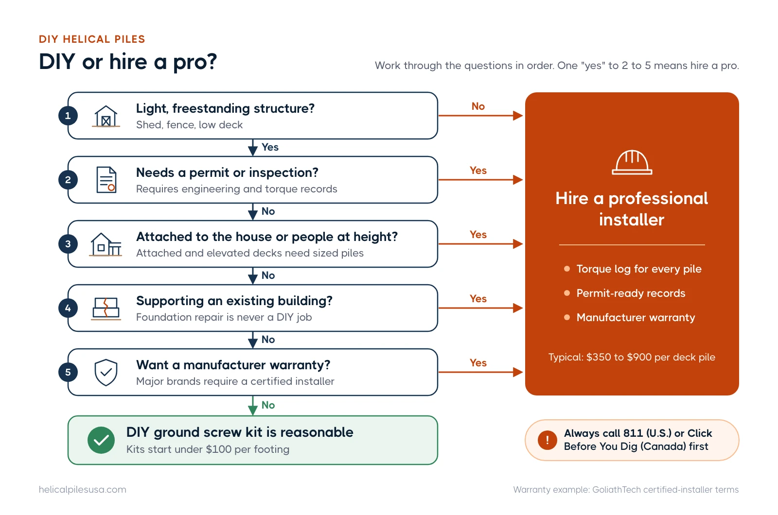 Flowchart of five questions that decide whether a DIY ground screw kit is reasonable or a professional installer is needed