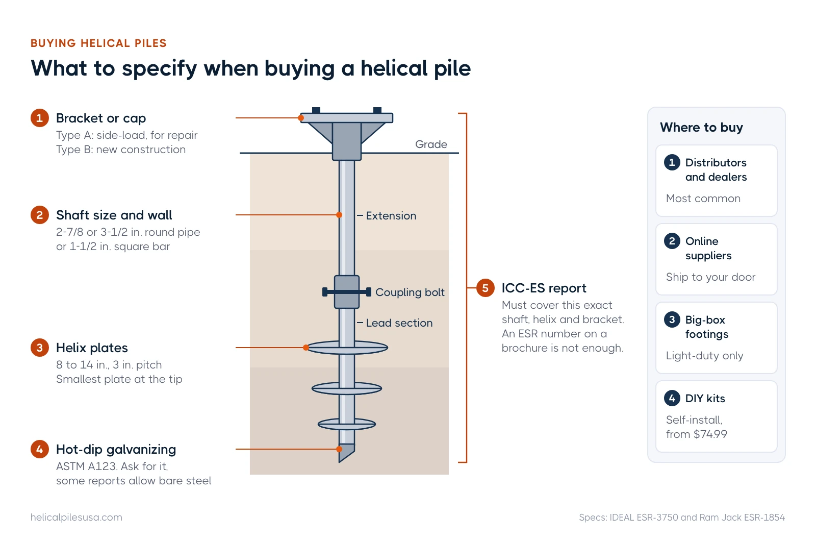 Anatomy of a galvanized helical pile with callouts for bracket, shaft, helix plates, galvanizing and ICC-ES report, plus four places to buy