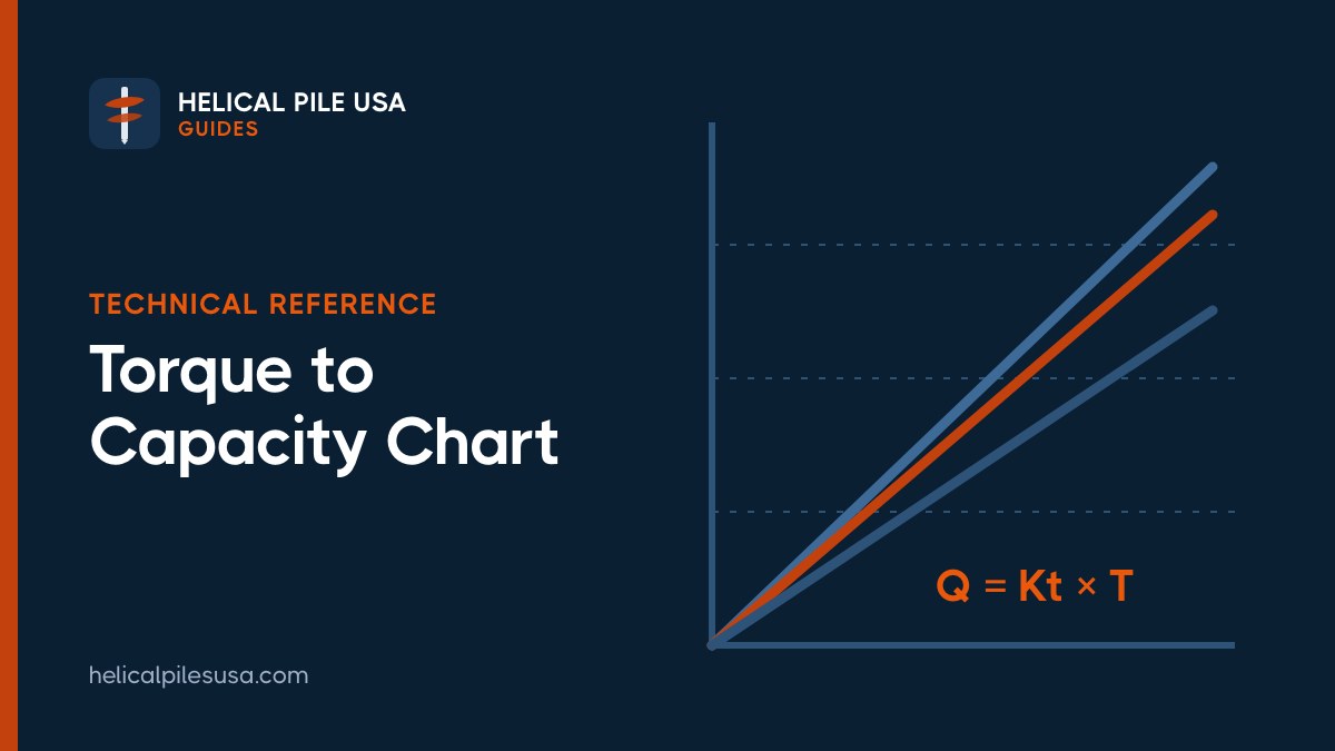 Helical Pile Torque to Capacity Chart (Kt Factors Explained)