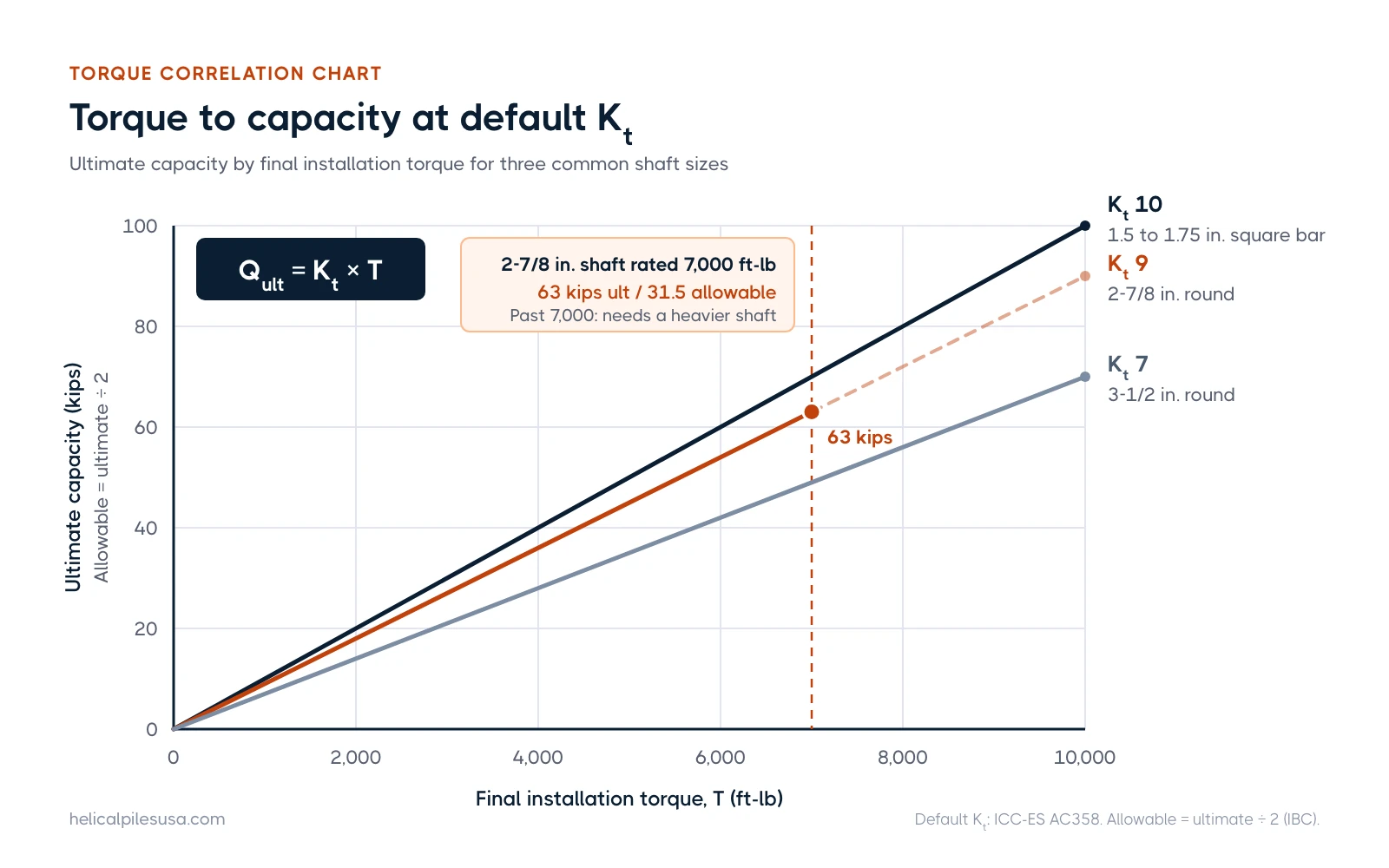 Line chart of ultimate capacity versus installation torque for Kt 10, 9 and 7, with the 2-7/8 inch shaft limit at 7,000 ft-lb and 63 kips