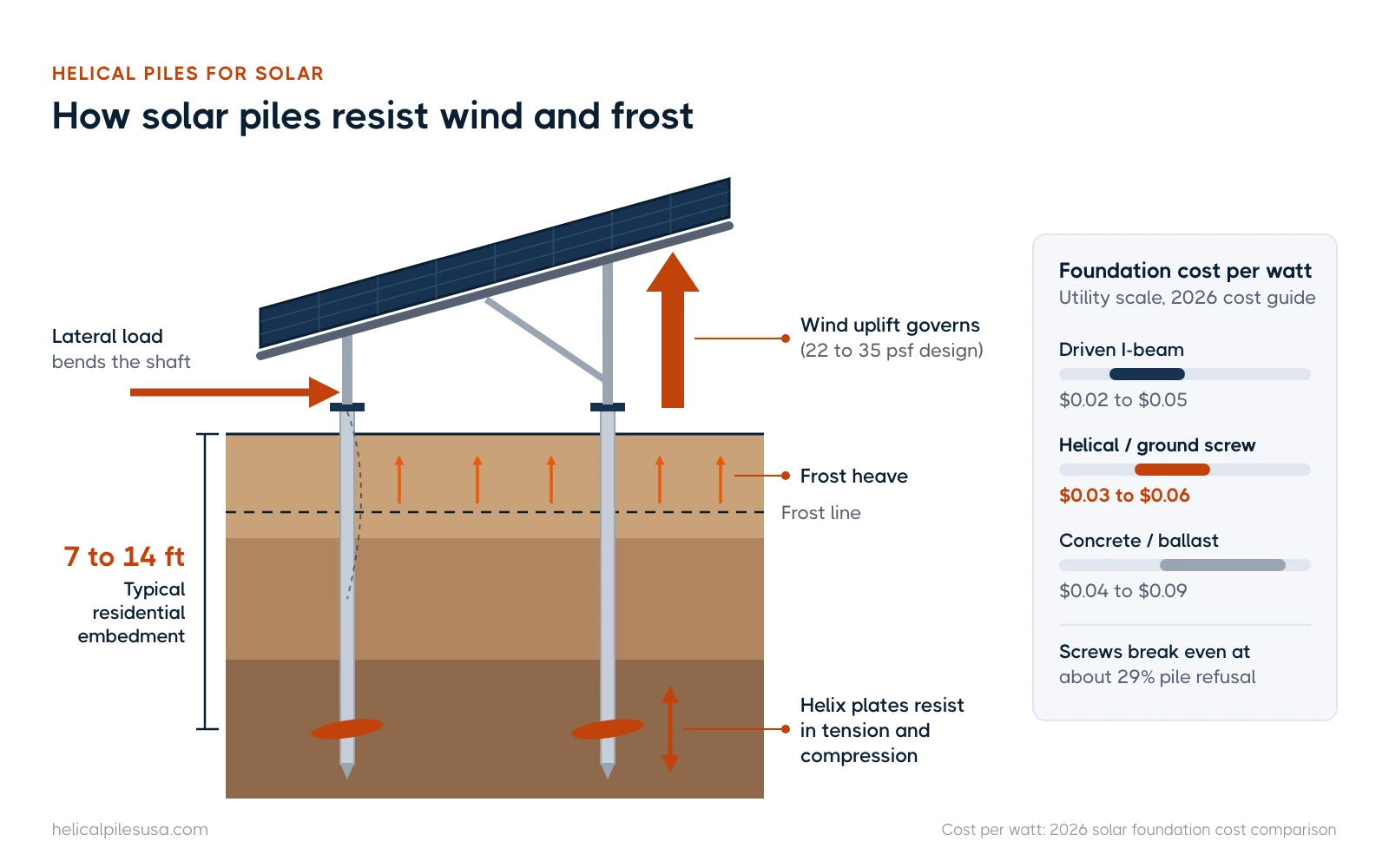 Side view of a solar ground mount on two helical piles showing wind uplift, lateral load, frost heave and helix resistance, with cost per watt