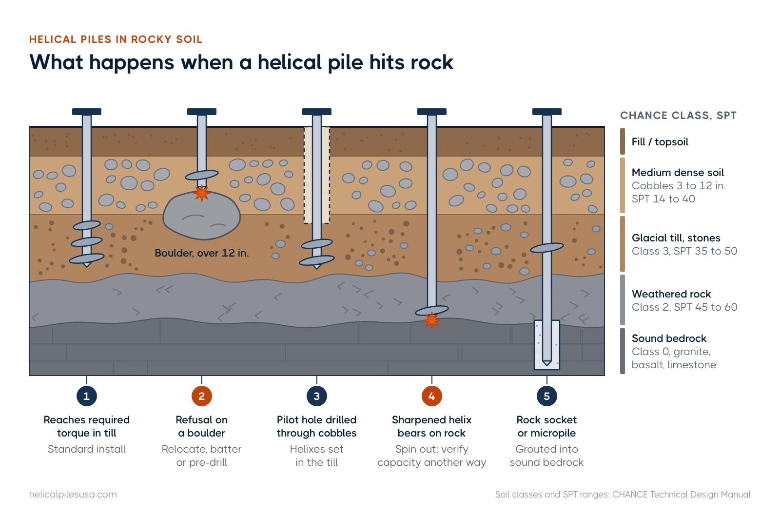 Soil cross-section from topsoil to bedrock with five helical piles showing torque in till, boulder refusal, a pilot hole, rock bearing and a rock socket