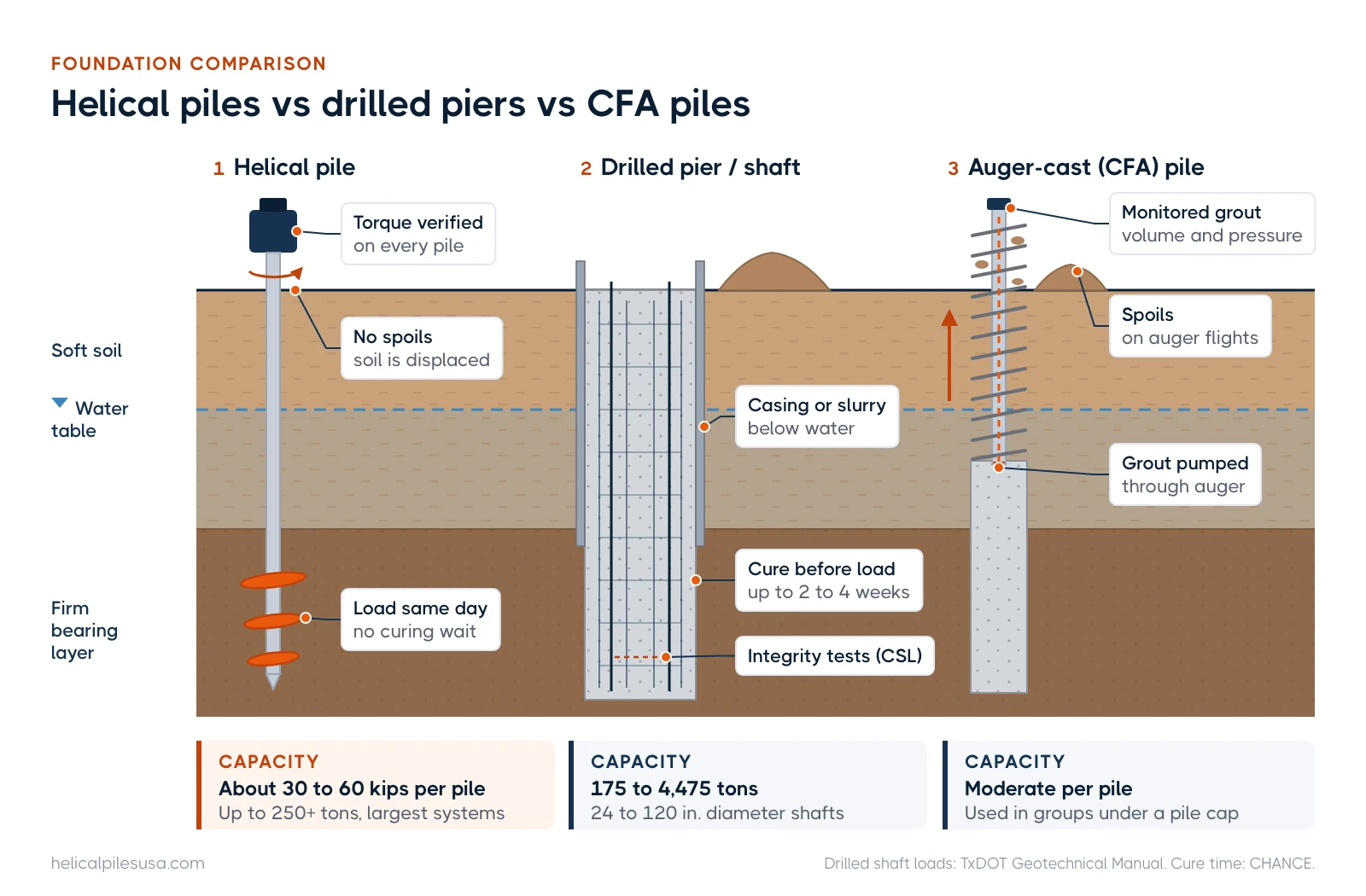Cross-sections of a helical pile, a drilled pier and an auger-cast pile in the same soil, comparing installation and capacity per pile