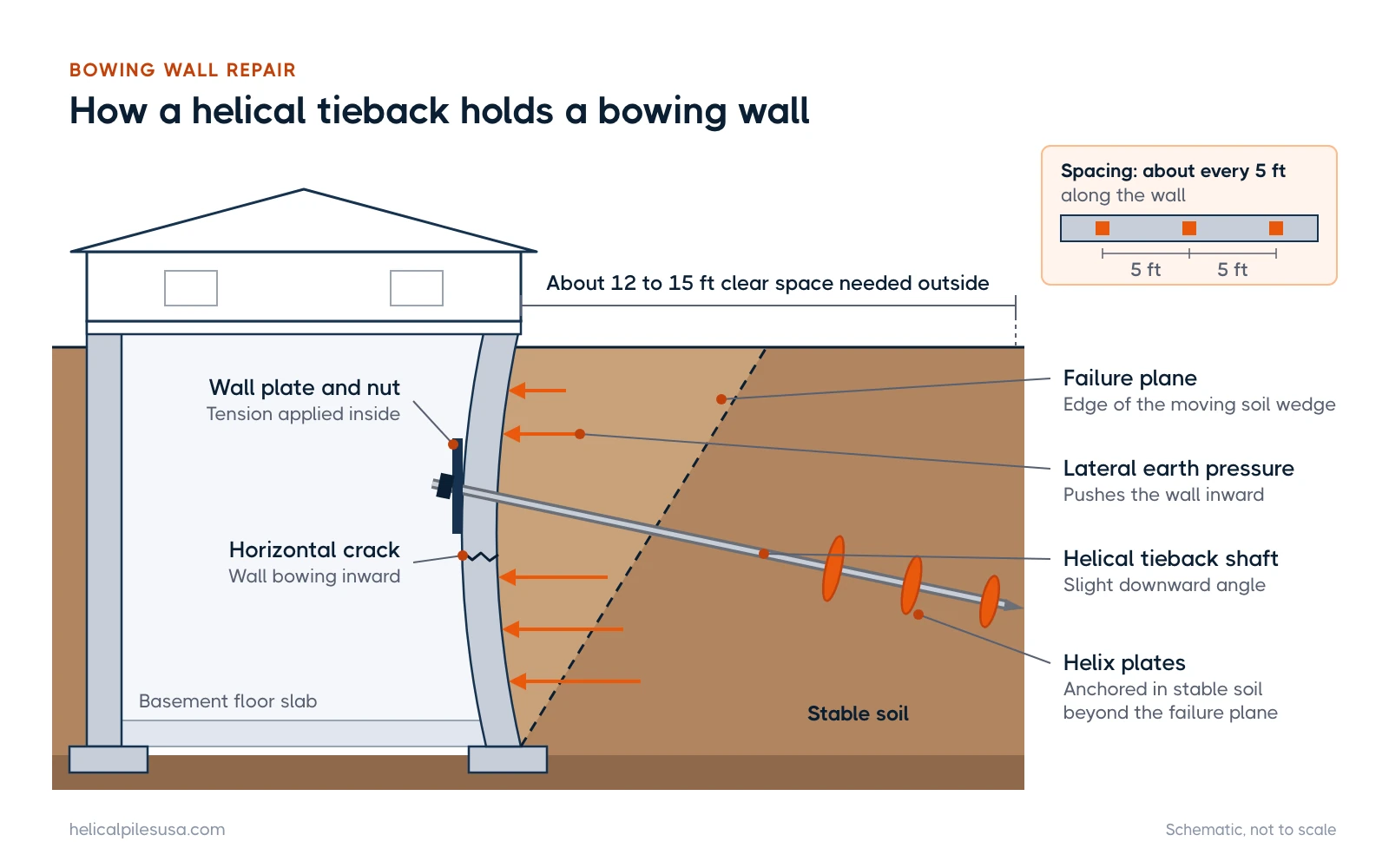 Cross-section of a bowing basement wall with a helical tieback angled through it and helix plates anchored past the failure plane in stable soil