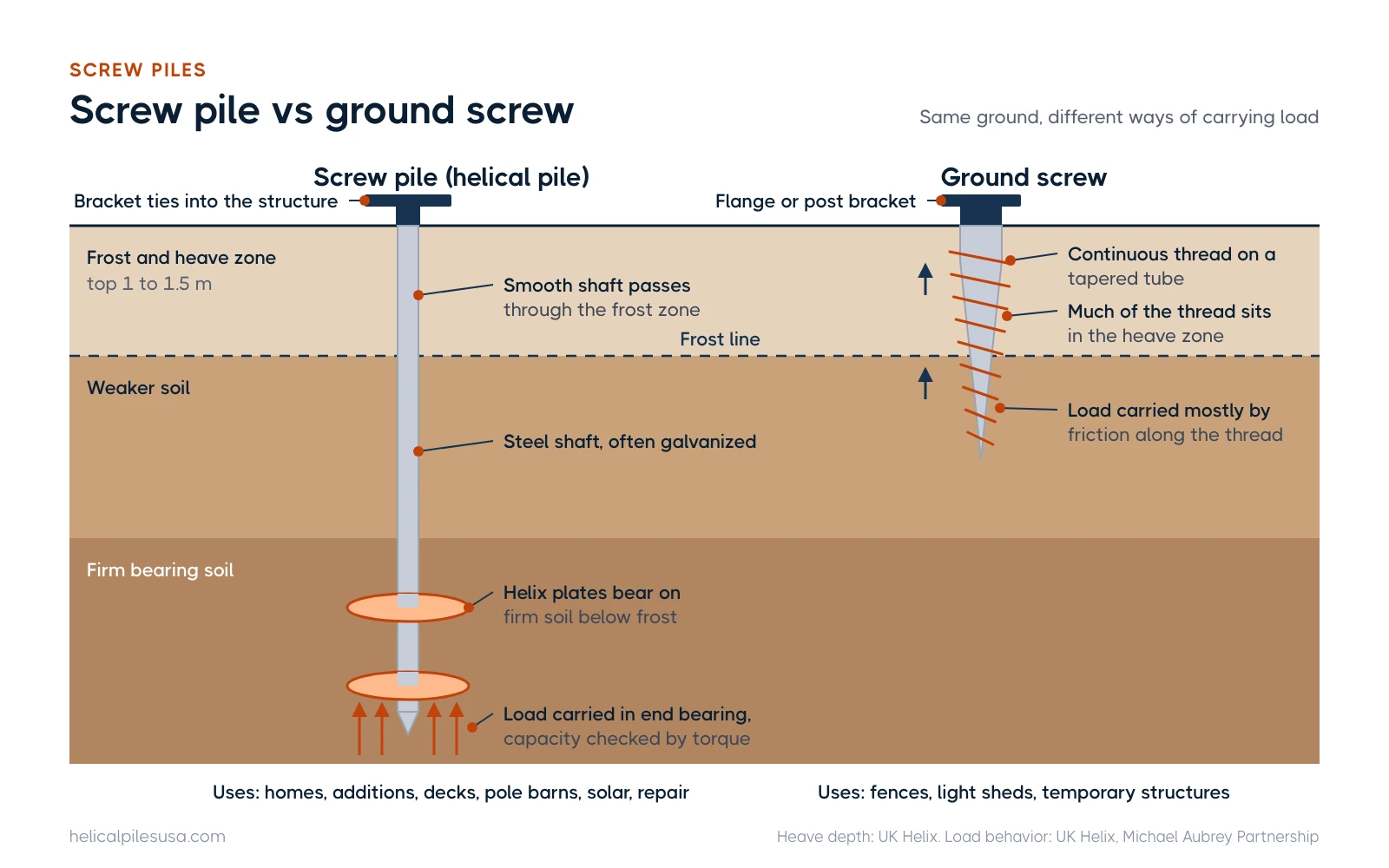 Diagram comparing a screw pile with helix plates bearing below the frost line to a threaded ground screw held by friction