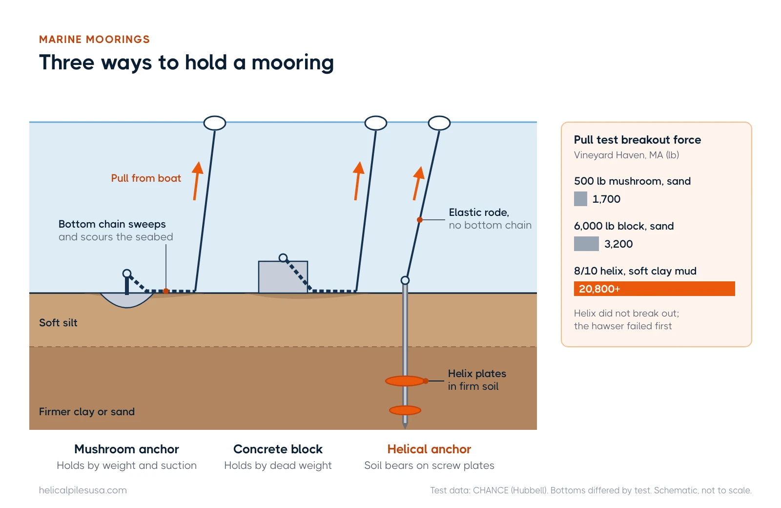 Seabed cross-section comparing a mushroom anchor, a concrete block and a helical anchor, with chain, pull direction and pull-test results