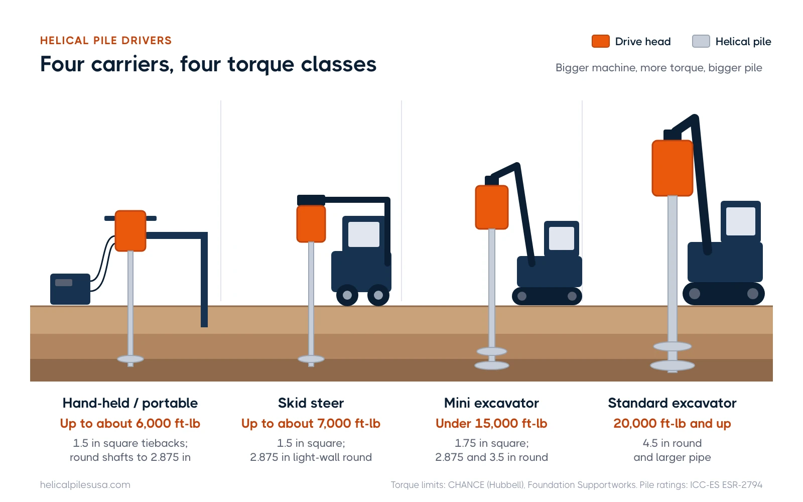 Four helical pile driver carriers, from hand-held to excavator, with drive head torque range and typical pile size for each