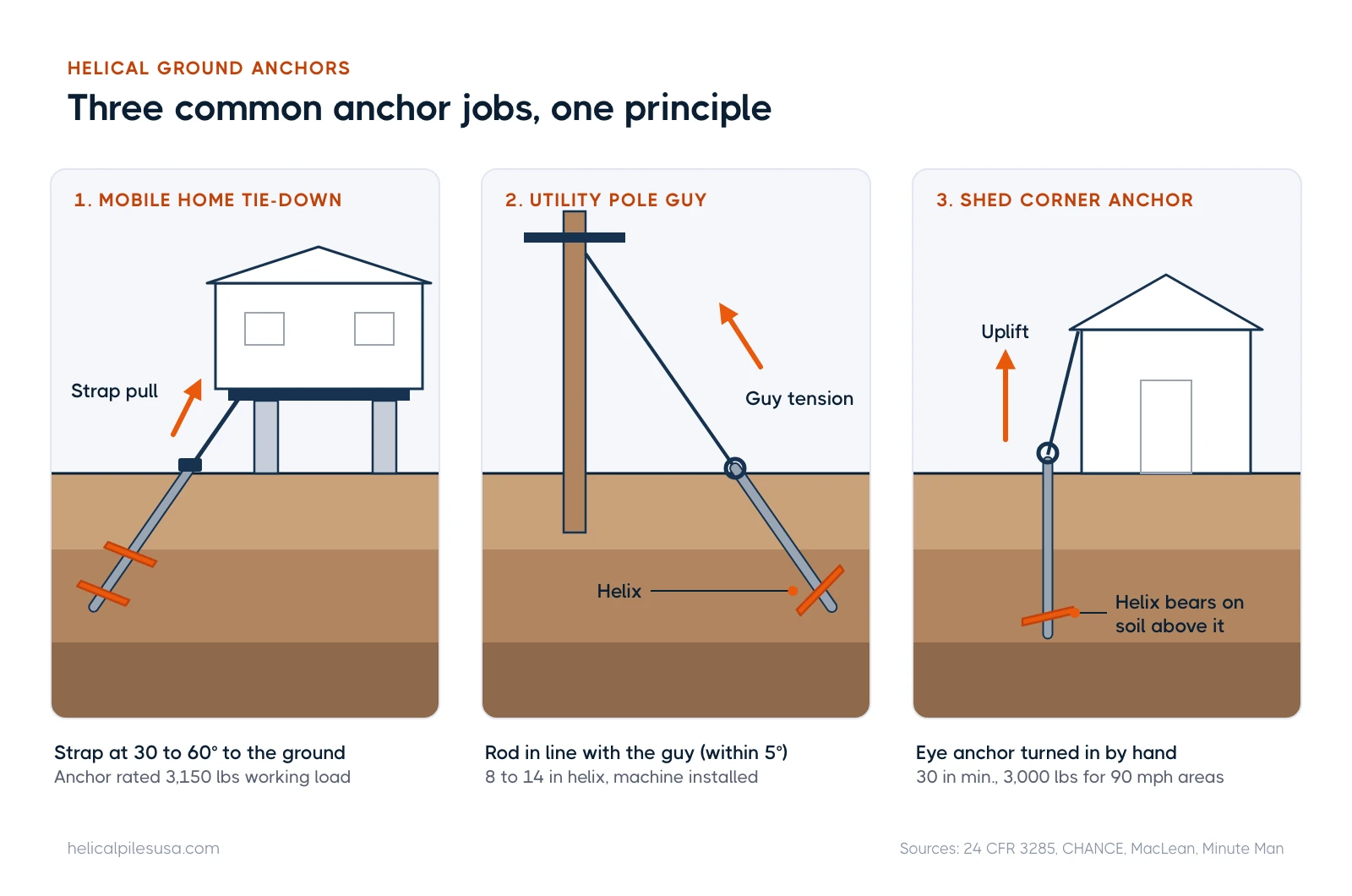 Three helical ground anchor uses: a mobile home strap anchor, a utility pole guy anchor and a shed corner anchor, each with helix and load