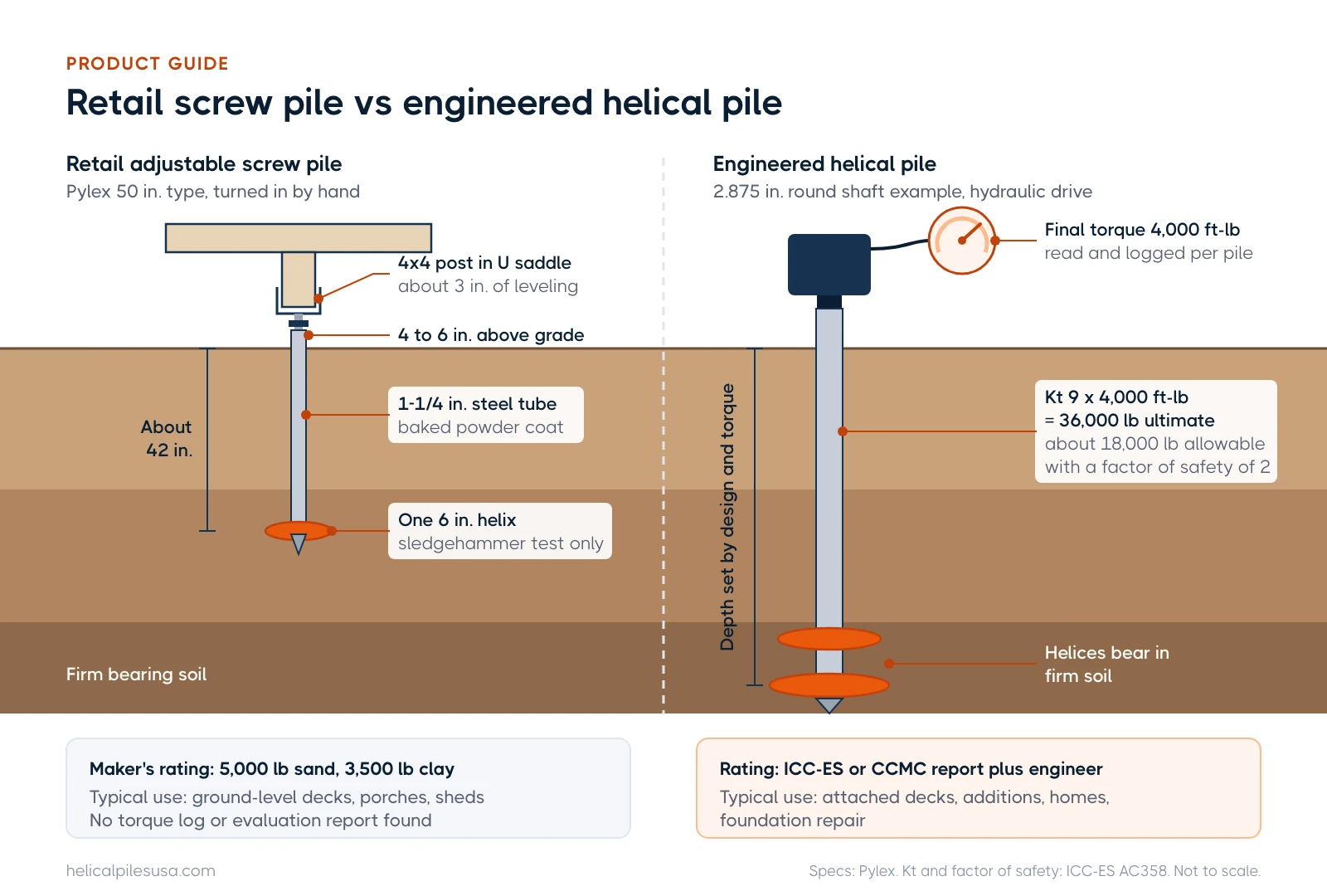 Diagram comparing a short Pylex-type retail screw pile under a deck post with a deeper engineered helical pile and its torque reading