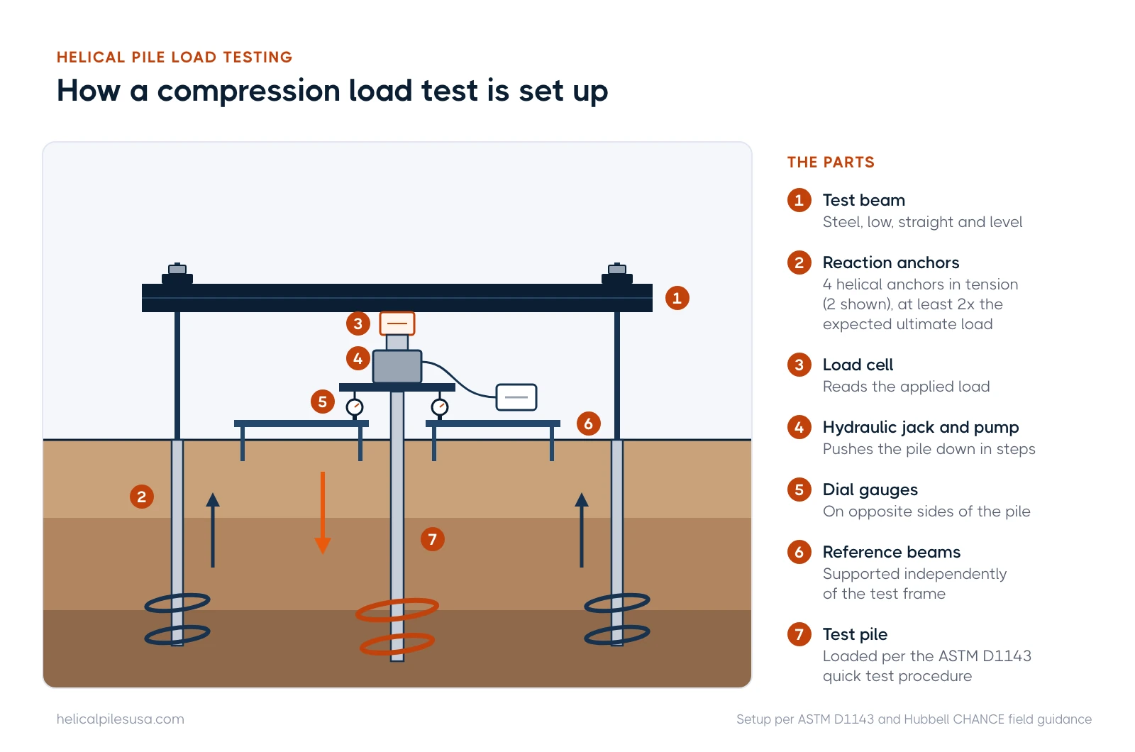 Compression load test setup: reaction anchors and test beam over a helical pile, with jack, load cell, reference beams and dial gauges