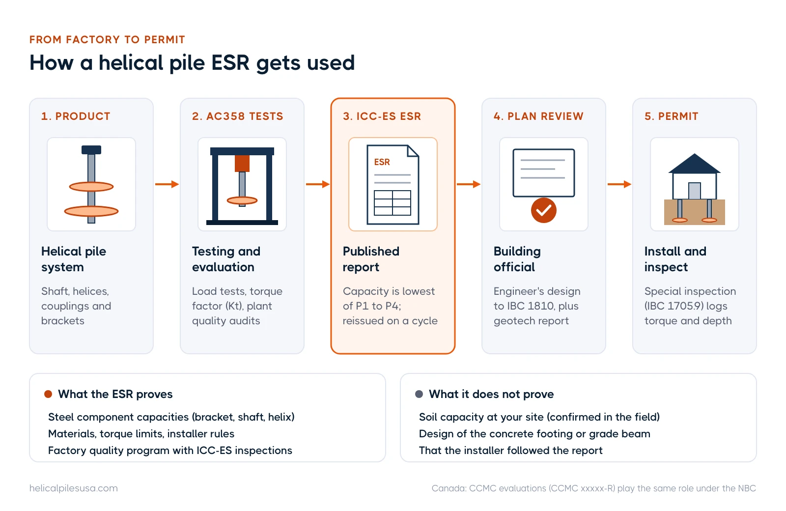 Flow diagram: helical pile product, AC358 testing, ICC-ES ESR, building official plan review, then permit and special inspection