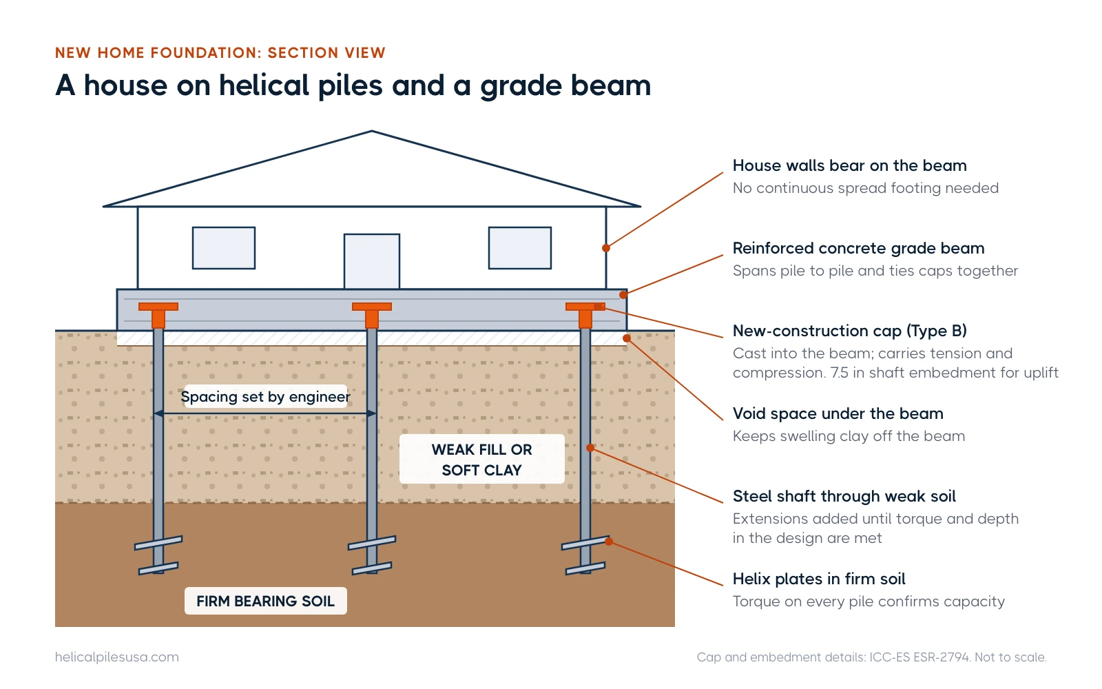 Cutaway of a house on a concrete grade beam, with new-construction caps on helical piles passing weak fill to firm bearing soil