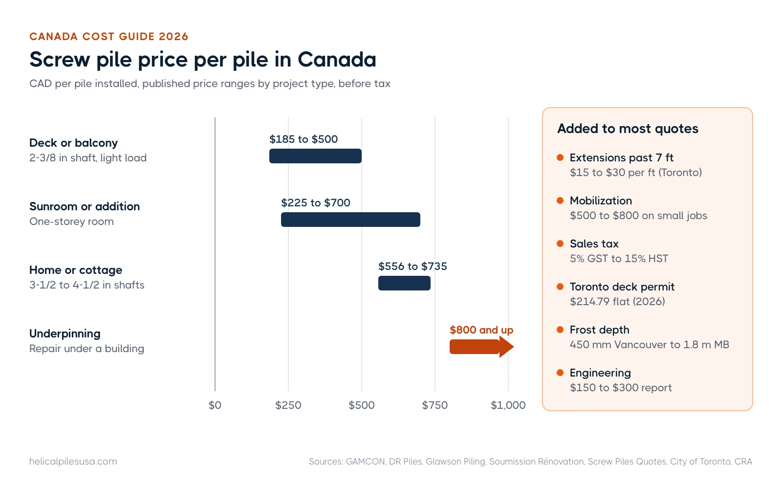 Bar chart of installed screw pile prices per pile in Canada, from $185 for decks to $800 and up for underpinning