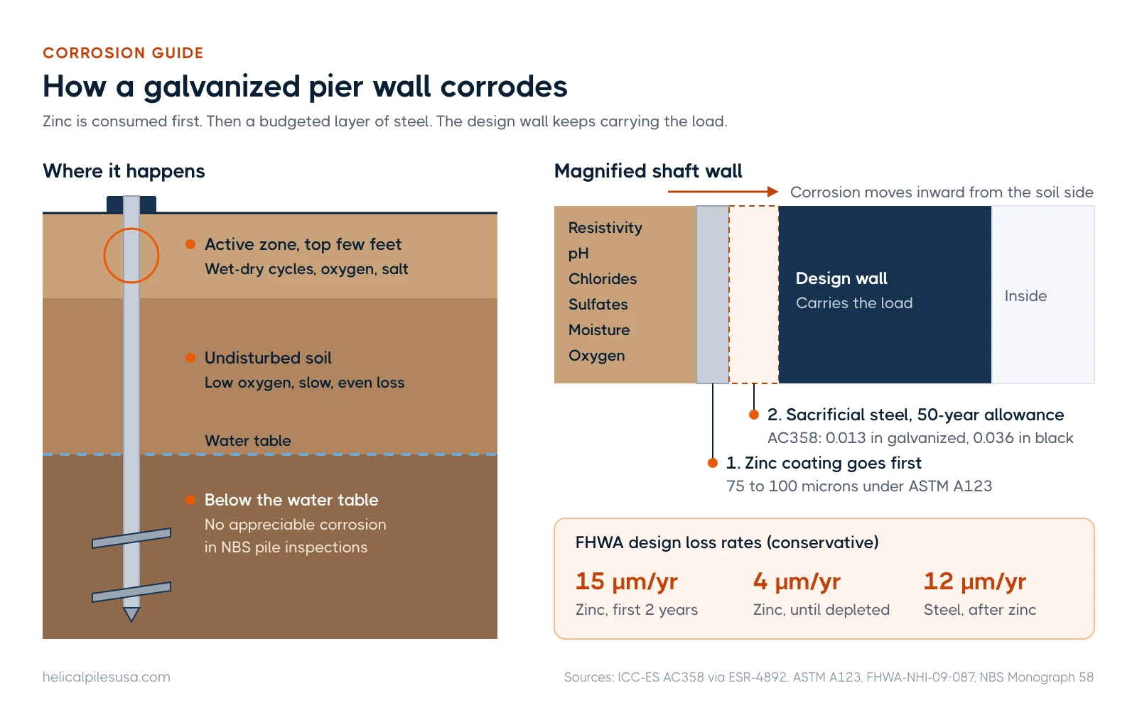 Galvanized helical pier wall cross-section showing zinc coating, sacrificial steel and design wall, with soil corrosion zones