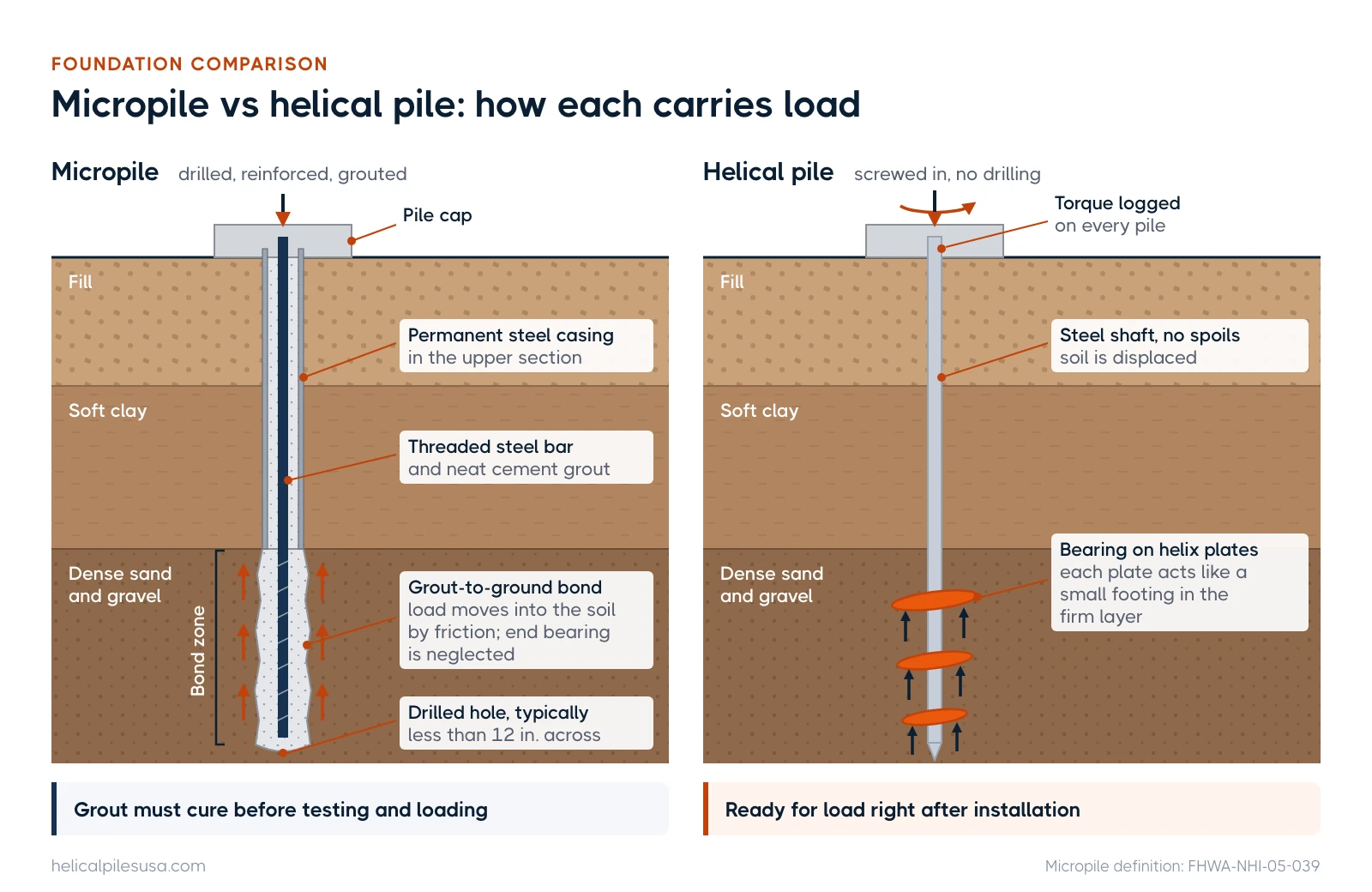 Cross sections of a micropile with casing, bar and grout bond zone beside a helical pile with shaft and helix plates bearing on firm soil