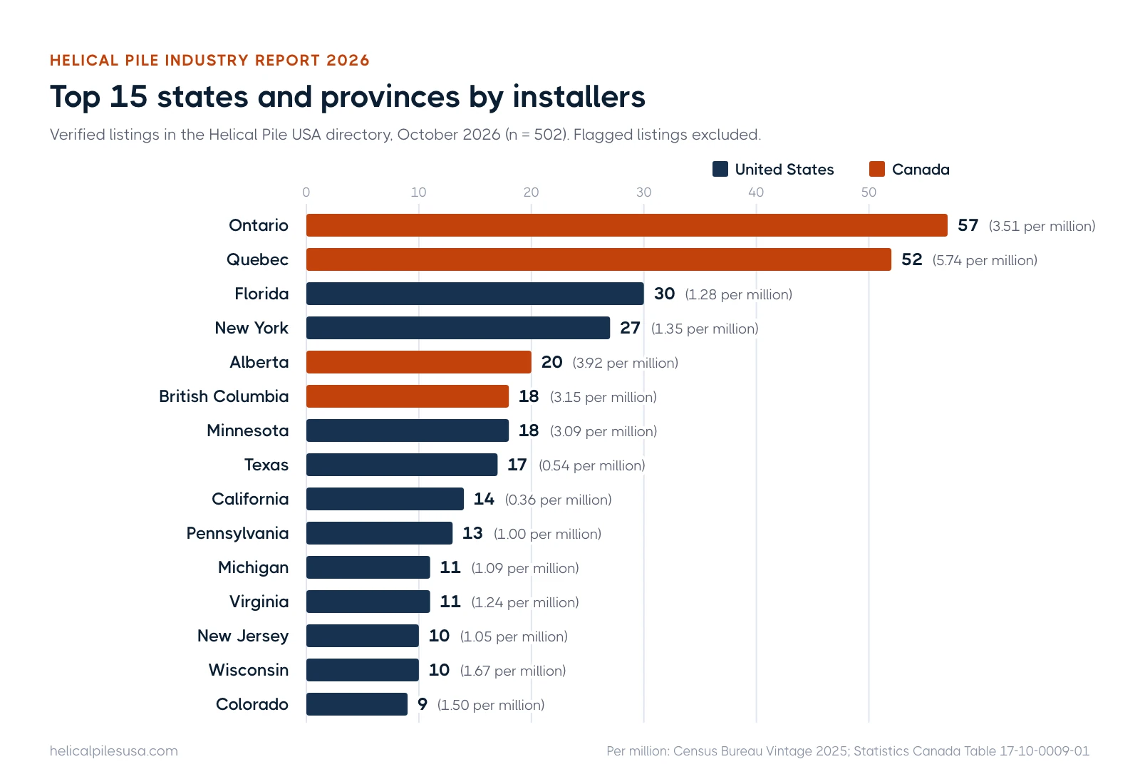 Bar chart of the top 15 U.S. states and Canadian provinces by verified helical pile installers, led by Ontario (57) and Quebec (52)