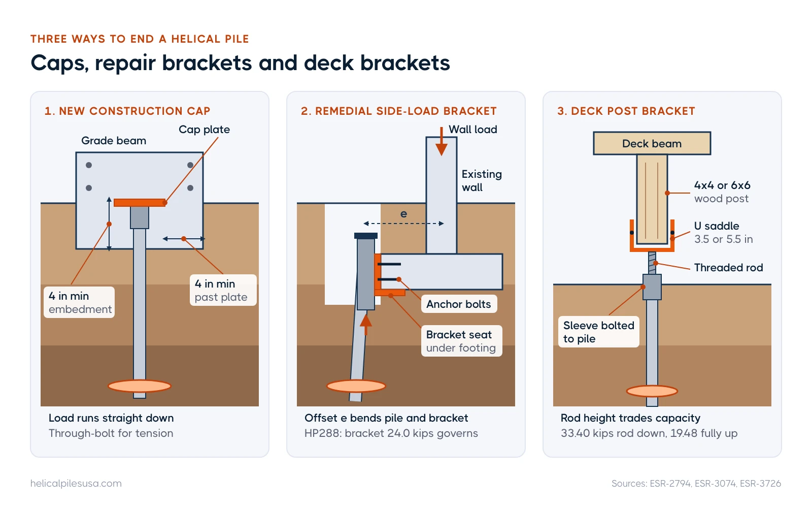 Three labeled details: a helical pile cap cast in a grade beam, a side-load repair bracket under a footing, and a deck post U bracket