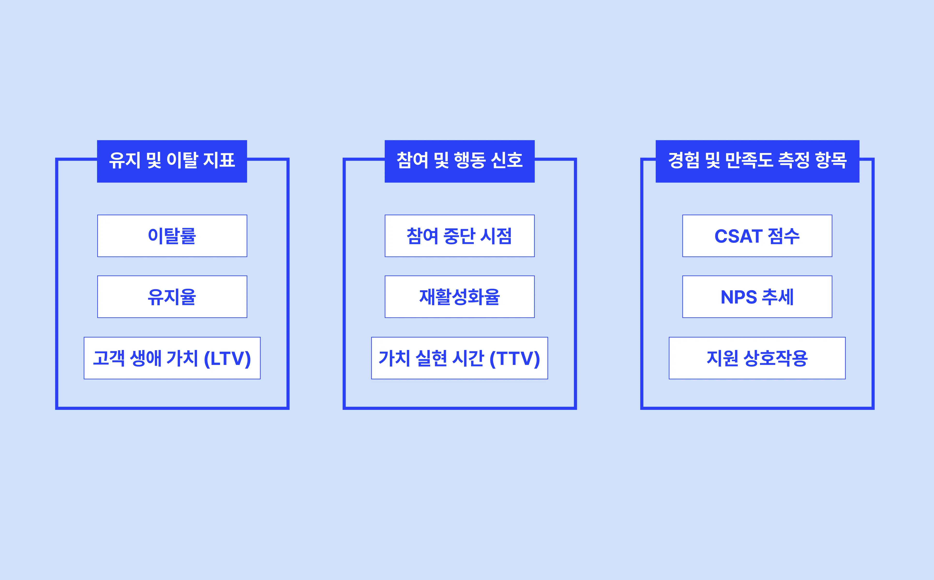 고객 이탈 지표 분류 다이어그램 - 유지율, 참여도, 만족도 측정을 통한 CRM 마케팅 기반 이탈 방지 전략 프레임워크