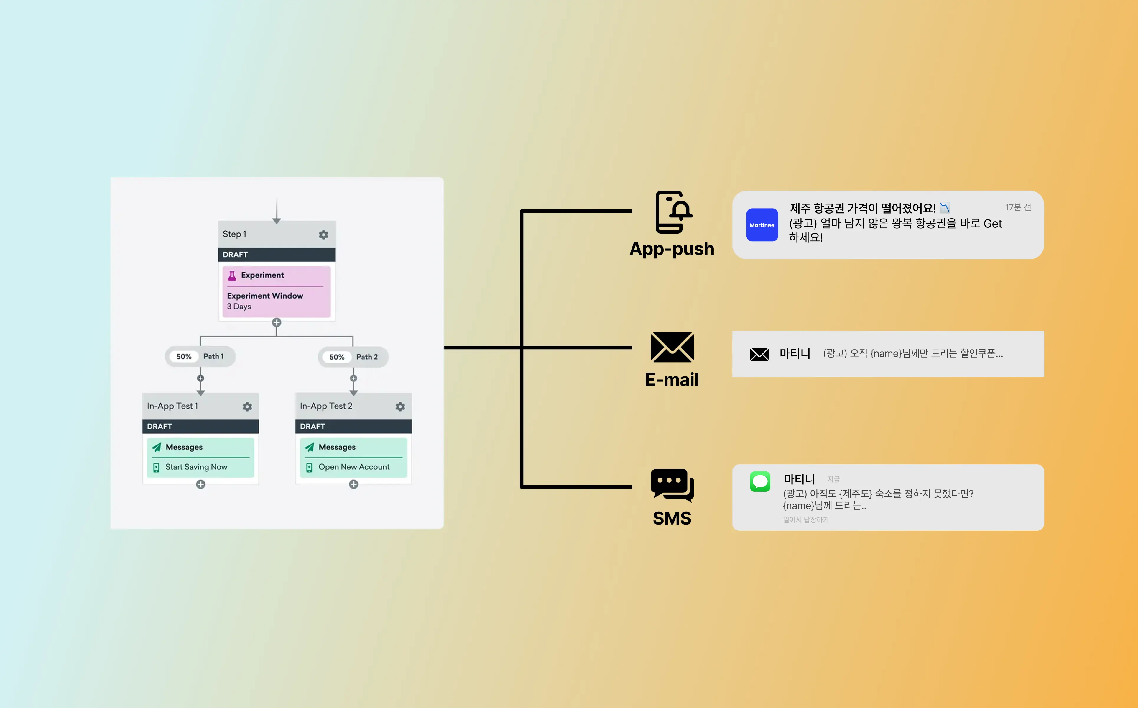 브레이즈 멀티채널 A/B 테스트 캠페인 구성도 - 푸시 알림, 이메일, SMS를 활용한 고객 이탈 방지 CRM 마케팅 자동화 시나리오 및 메시지 최적화 전략