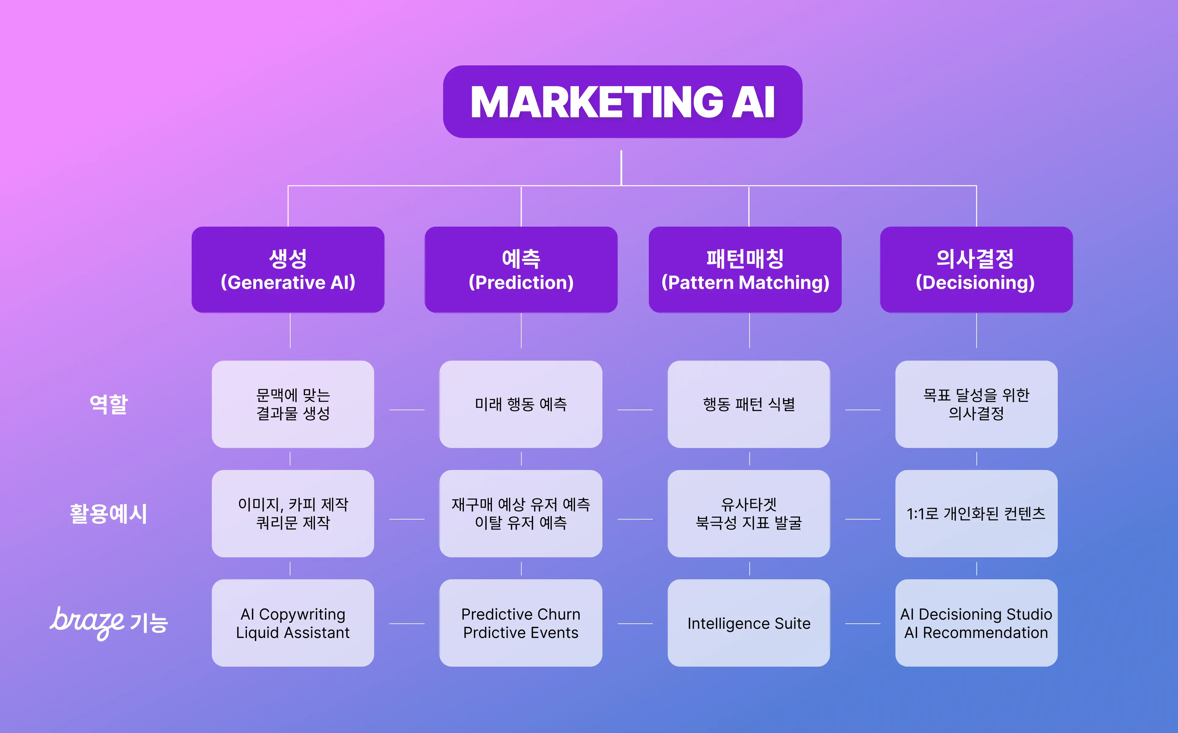 브레이즈,마티니,브레이즈AI,brazeai,마케팅ai,marketingai,브레이즈대행,CRM마케팅,AICRM