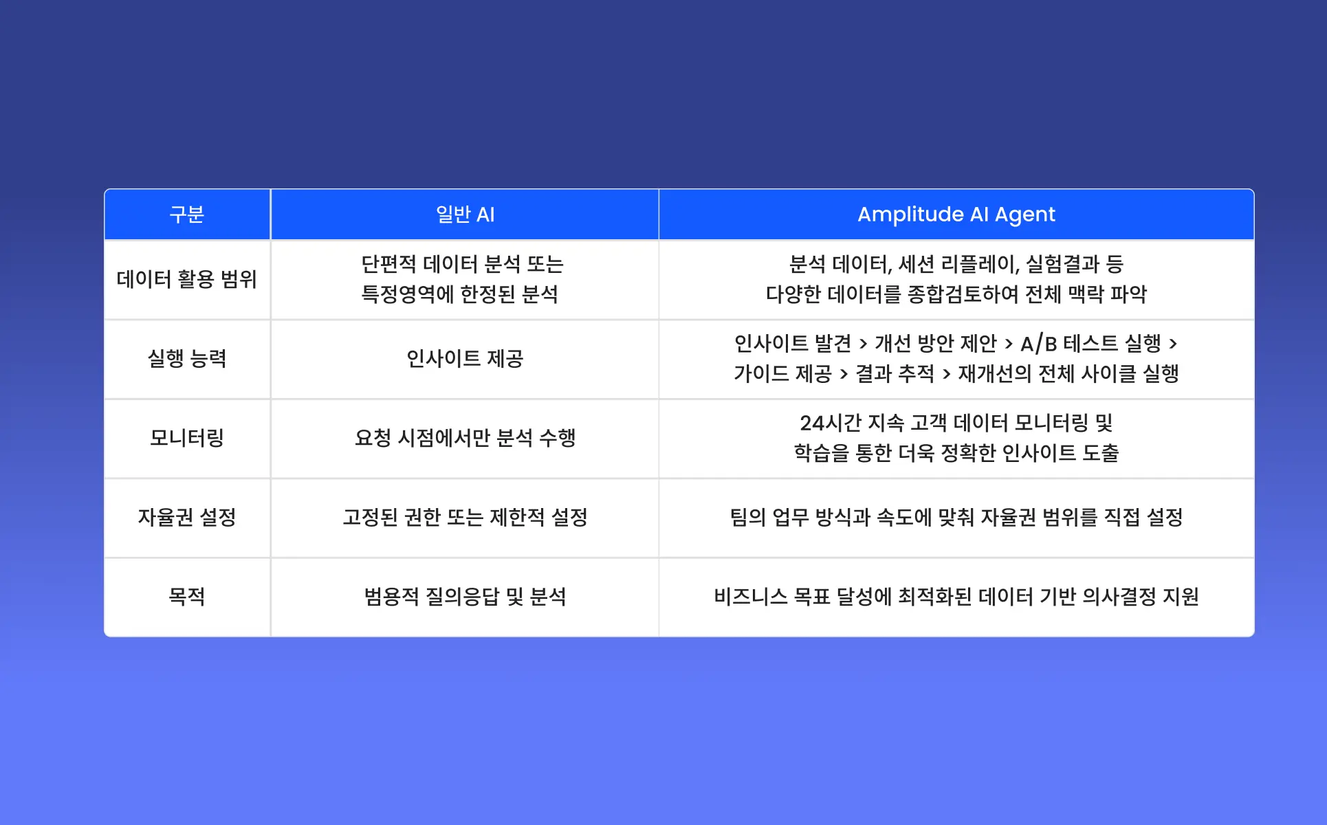 AI,Amplitude AI,Amplitude AI agent