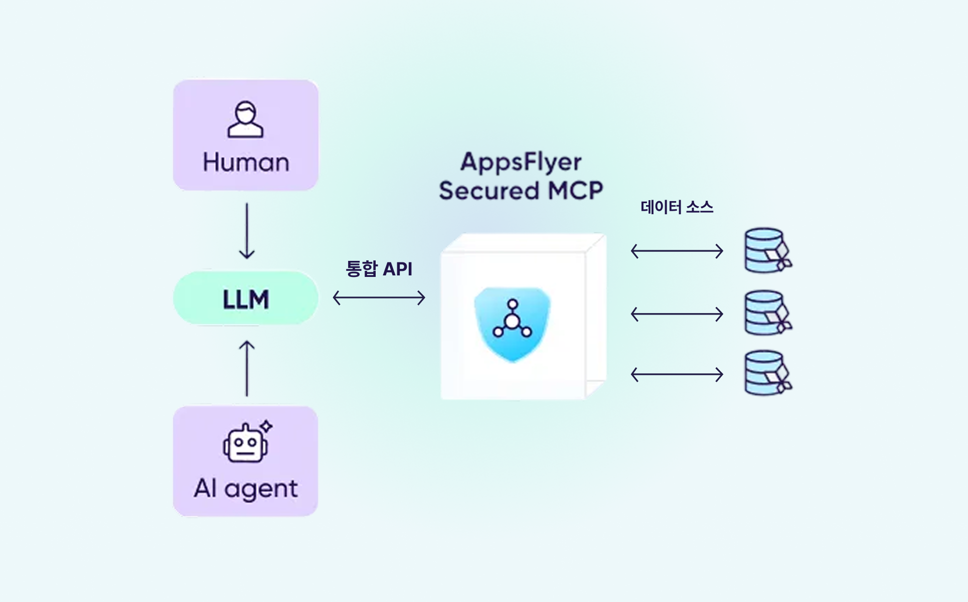 앱스플라이어, 앱스플라이어 MCP, AppsFlyer, 마케팅 AI, 마케팅 솔루션, 퍼포먼스 마케팅