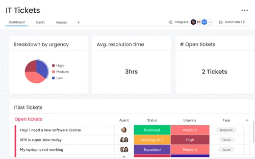 IT Tickets dashboard showing urgency pie chart, average resolution time as 3 hours, and 2 open tickets with details.